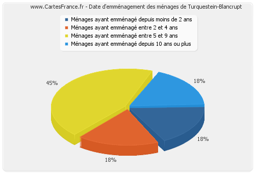 Date d'emménagement des ménages de Turquestein-Blancrupt