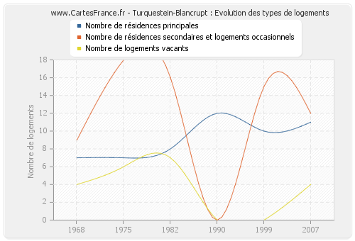 Turquestein-Blancrupt : Evolution des types de logements