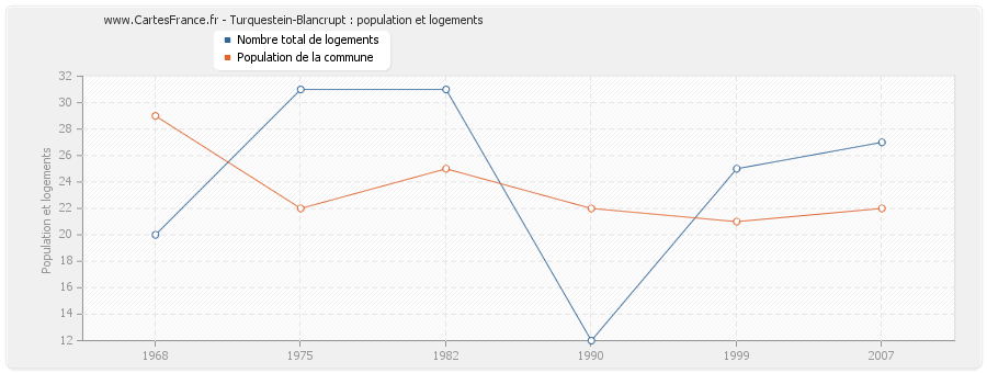 Turquestein-Blancrupt : population et logements