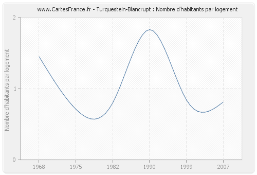 Turquestein-Blancrupt : Nombre d'habitants par logement