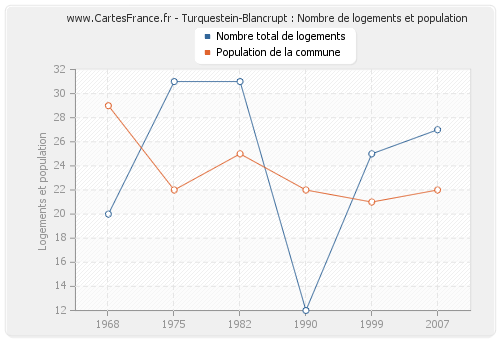 Turquestein-Blancrupt : Nombre de logements et population