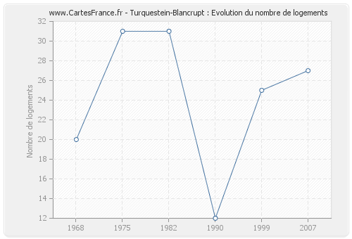 Turquestein-Blancrupt : Evolution du nombre de logements
