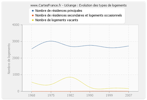 Uckange : Evolution des types de logements