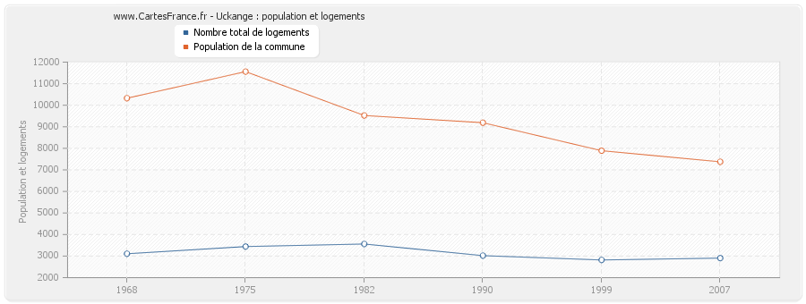 Uckange : population et logements