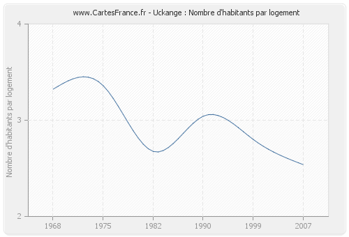 Uckange : Nombre d'habitants par logement