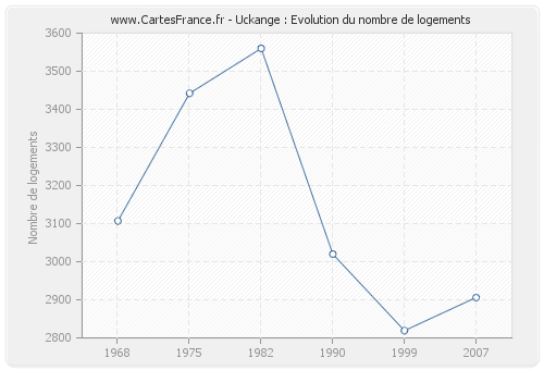 Uckange : Evolution du nombre de logements