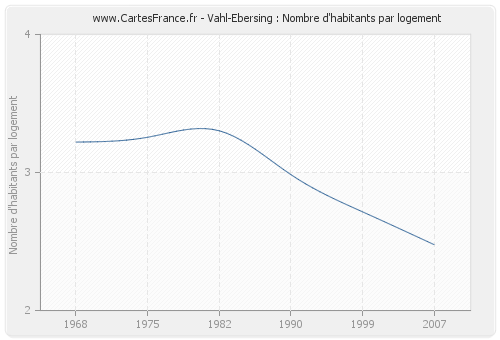 Vahl-Ebersing : Nombre d'habitants par logement