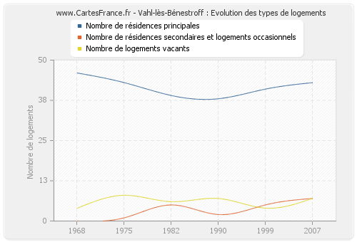 Vahl-lès-Bénestroff : Evolution des types de logements