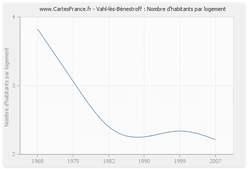 Vahl-lès-Bénestroff : Nombre d'habitants par logement