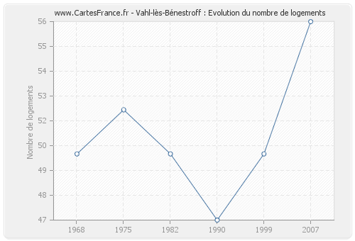 Vahl-lès-Bénestroff : Evolution du nombre de logements
