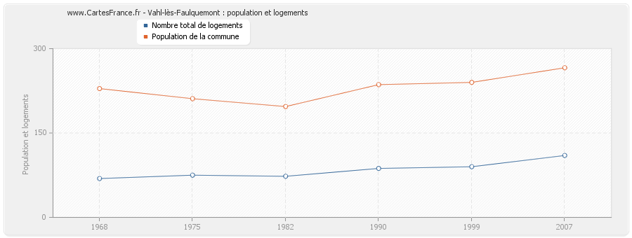 Vahl-lès-Faulquemont : population et logements