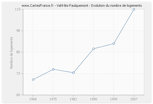 Vahl-lès-Faulquemont : Evolution du nombre de logements