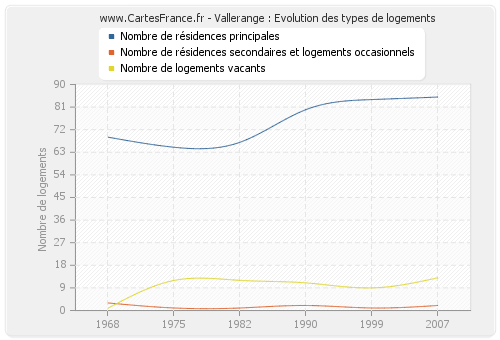 Vallerange : Evolution des types de logements