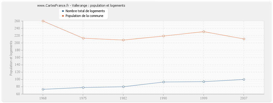 Vallerange : population et logements