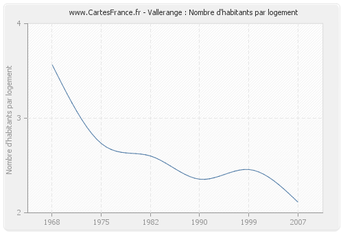 Vallerange : Nombre d'habitants par logement