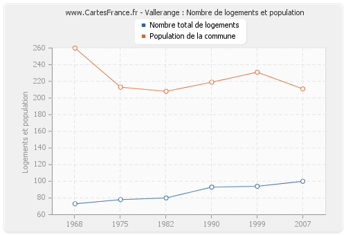 Vallerange : Nombre de logements et population