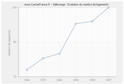 Vallerange : Evolution du nombre de logements