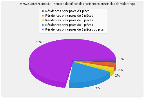 Nombre de pièces des résidences principales de Vallerange