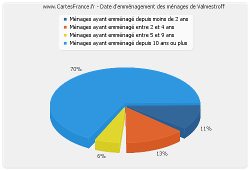 Date d'emménagement des ménages de Valmestroff