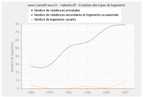 Valmestroff : Evolution des types de logements