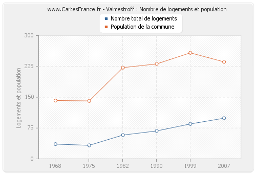 Valmestroff : Nombre de logements et population