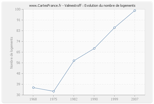 Valmestroff : Evolution du nombre de logements