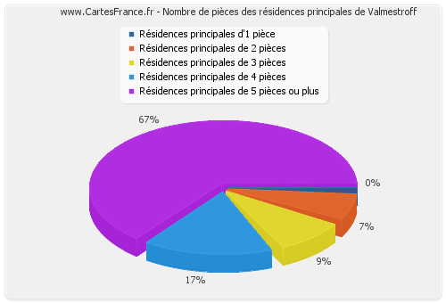 Nombre de pièces des résidences principales de Valmestroff