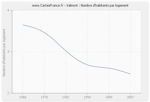 Valmont : Nombre d'habitants par logement