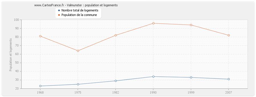 Valmunster : population et logements