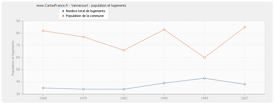 Vannecourt : population et logements