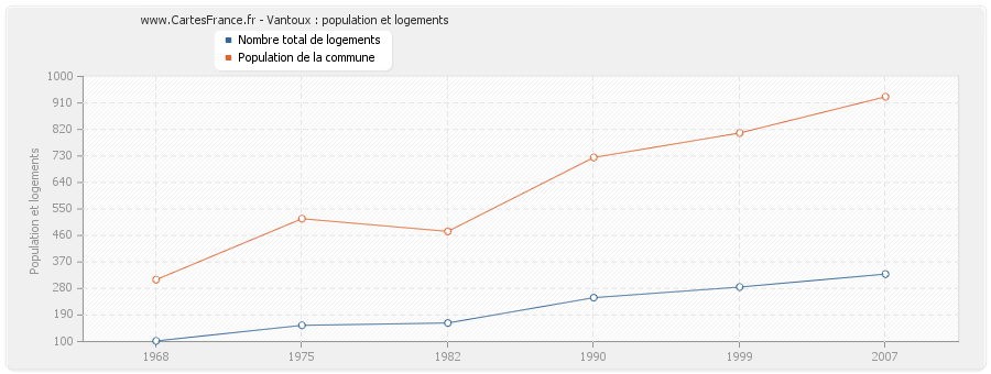 Vantoux : population et logements