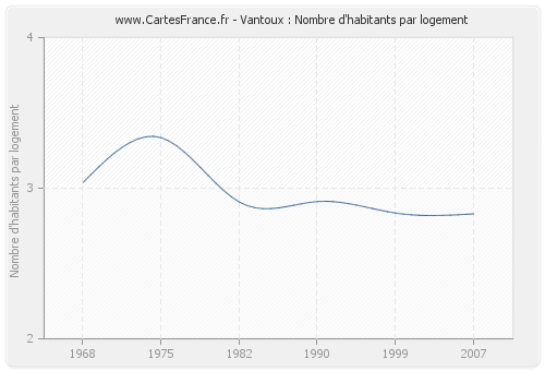 Vantoux : Nombre d'habitants par logement