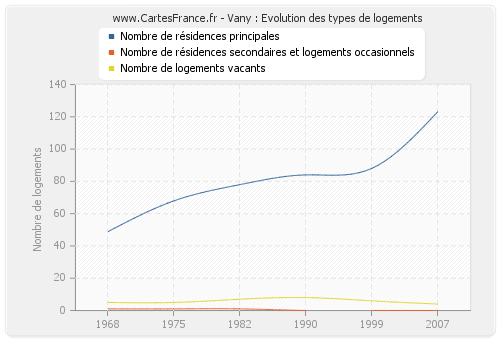 Vany : Evolution des types de logements