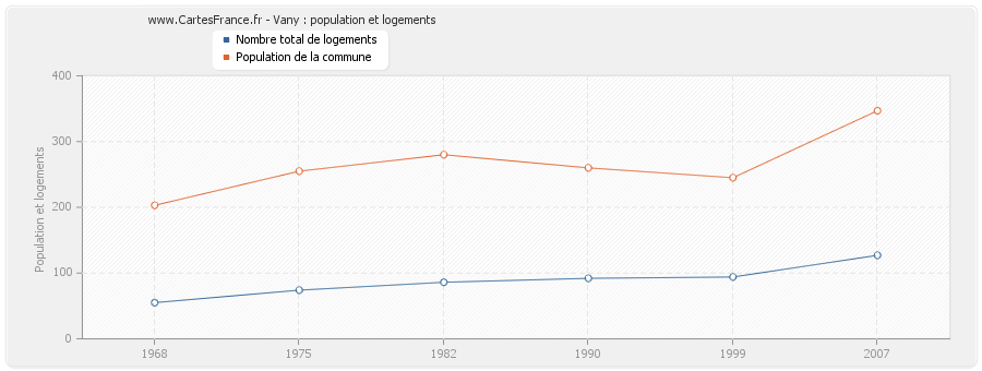 Vany : population et logements