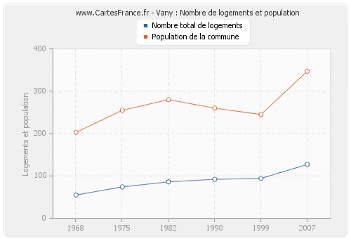 Vany : Nombre de logements et population