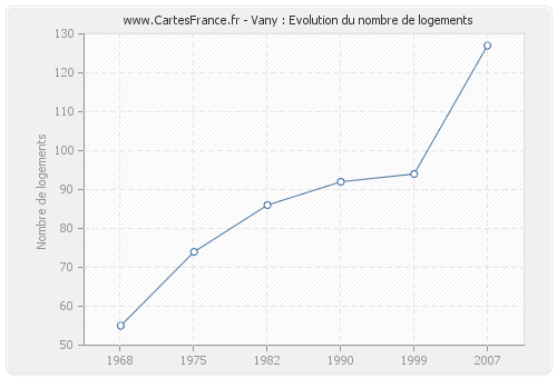 Vany : Evolution du nombre de logements