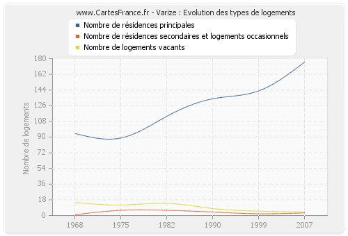 Varize : Evolution des types de logements