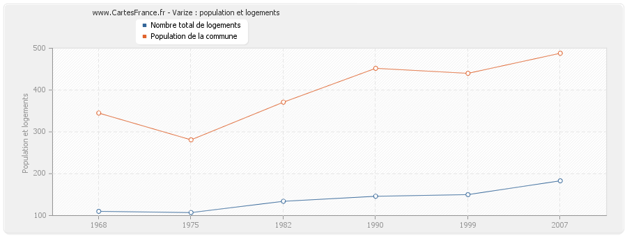 Varize : population et logements