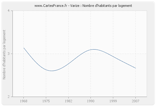 Varize : Nombre d'habitants par logement