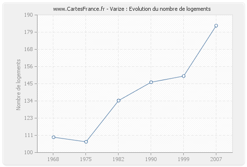 Varize : Evolution du nombre de logements