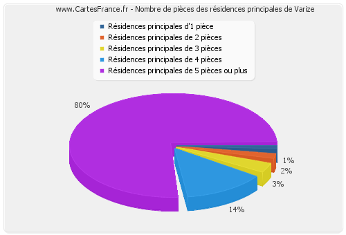 Nombre de pièces des résidences principales de Varize