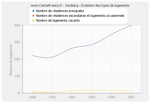 Varsberg : Evolution des types de logements