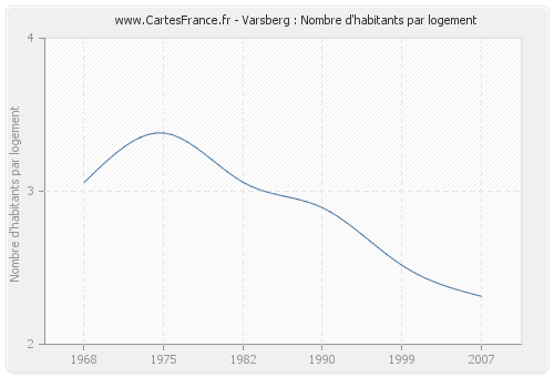 Varsberg : Nombre d'habitants par logement