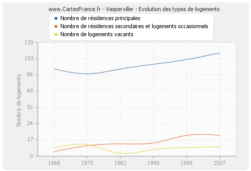 Vasperviller : Evolution des types de logements