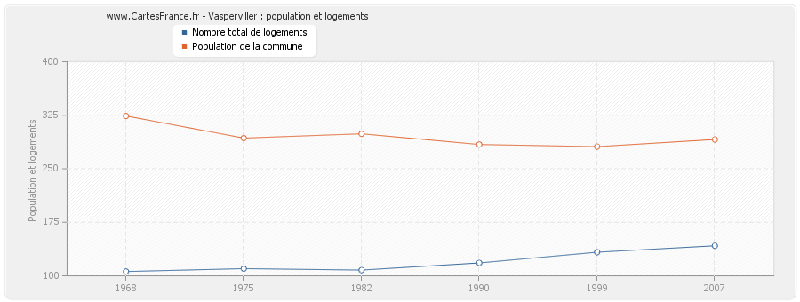 Vasperviller : population et logements