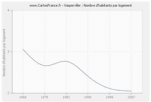 Vasperviller : Nombre d'habitants par logement