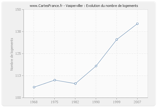 Vasperviller : Evolution du nombre de logements