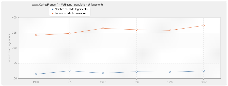 Vatimont : population et logements