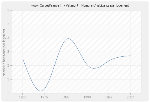 Vatimont : Nombre d'habitants par logement