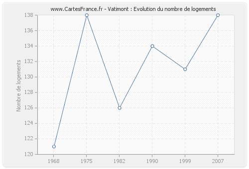 Vatimont : Evolution du nombre de logements